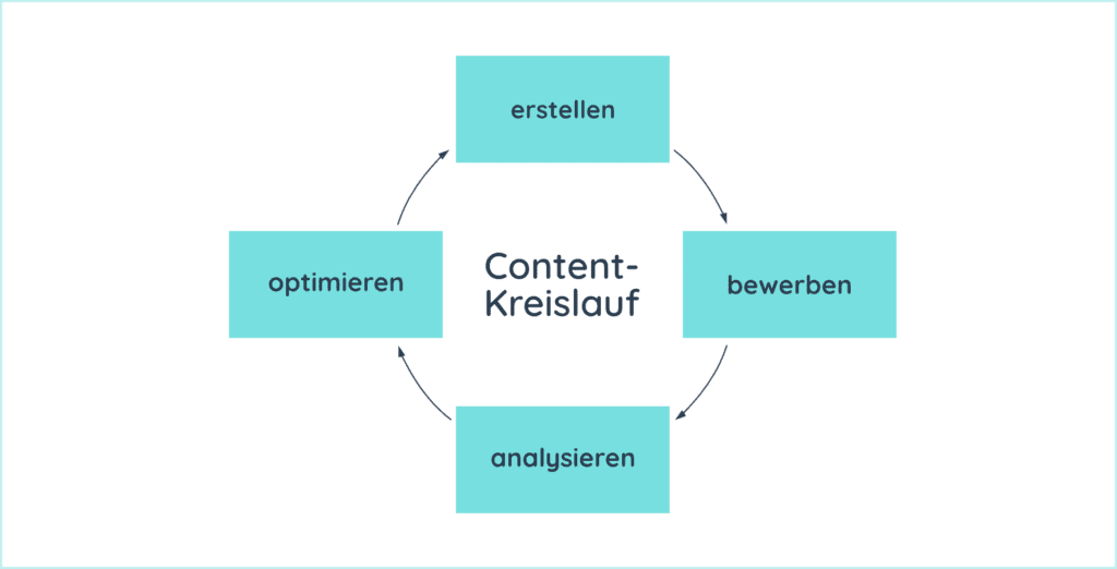 Bei der Contenterstellung wiederholen sich folgenden vier Phasen: erstellen, bewerben, analysieren und optimieren immer wieder.