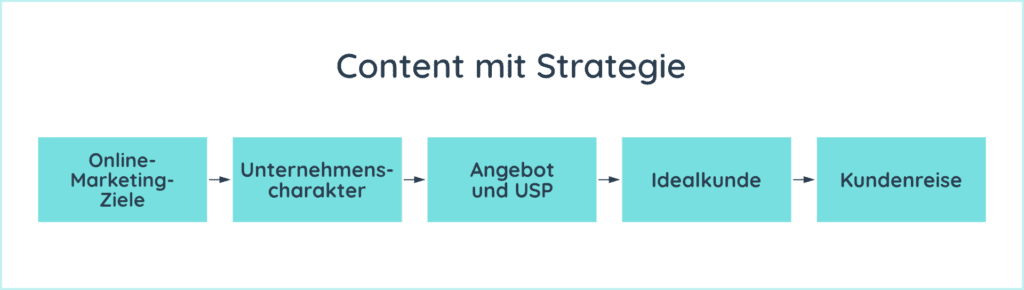 Um Content strategisch zu erstellen, sollten Sie sich mit folgenden Punkten beschäftigen: Online-Marketing-Ziele, Unternehmenscharakter, Angebot und USP, Idealkunde und Kundenreise