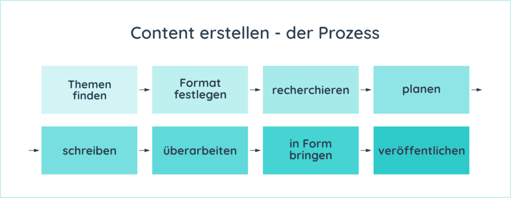 Schritte im Content-Erstellungsprozess: Themen finden, Format festlegen, recherchieren, planen, schreiben, überarbeiten, in Form bringen, veröffentlichen