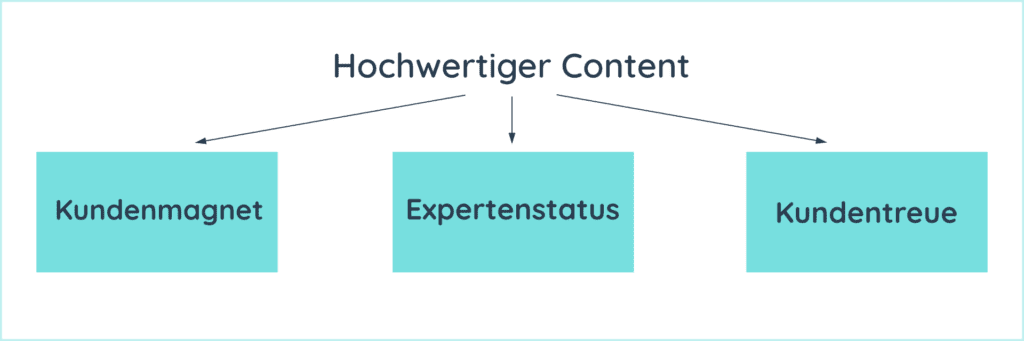 Hochwertiger Content wirkt als Kundenmagnet, untermauert den Expertenstatus und stärkt die Kundentreue.