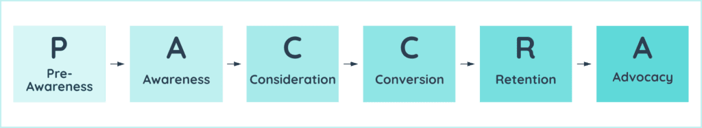 6-Phasen-Modell der Customer-Journey: Pre-Awareness - Awareness - Consideration - Conversion - Retention - Advocacy